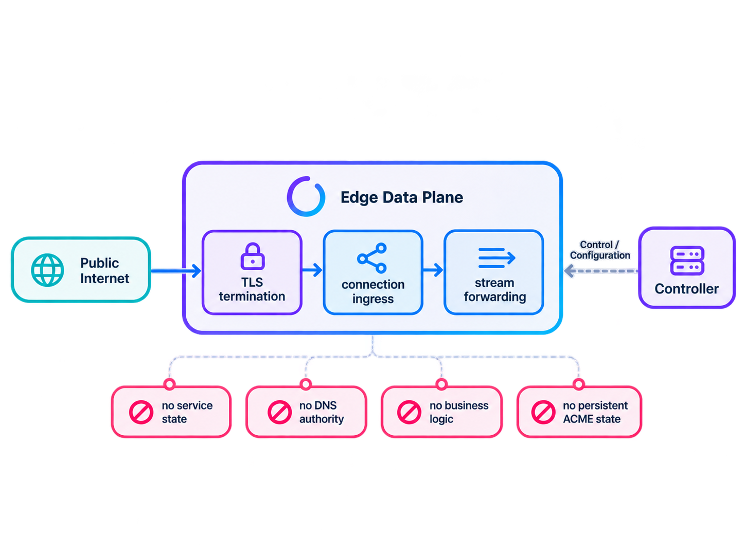 Edge data plane architecture