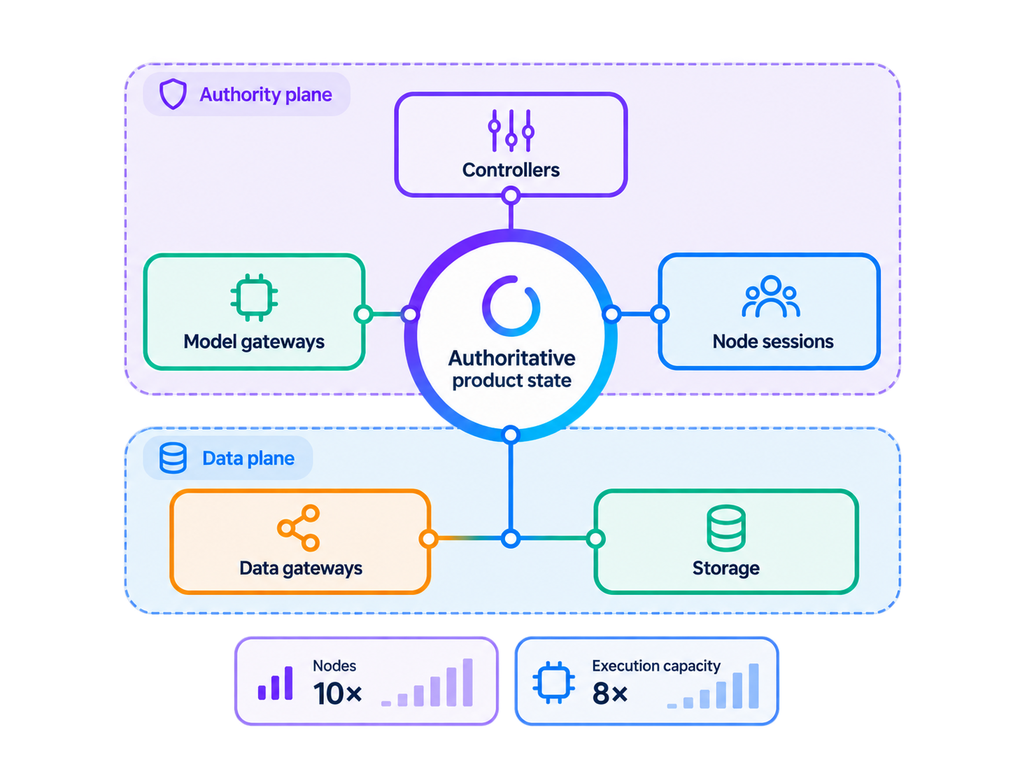Distributed scale architecture