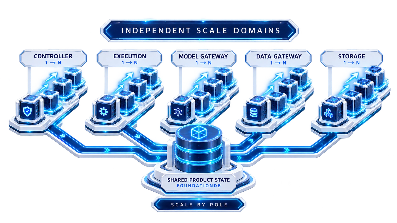 Independent scale domains around shared Product State