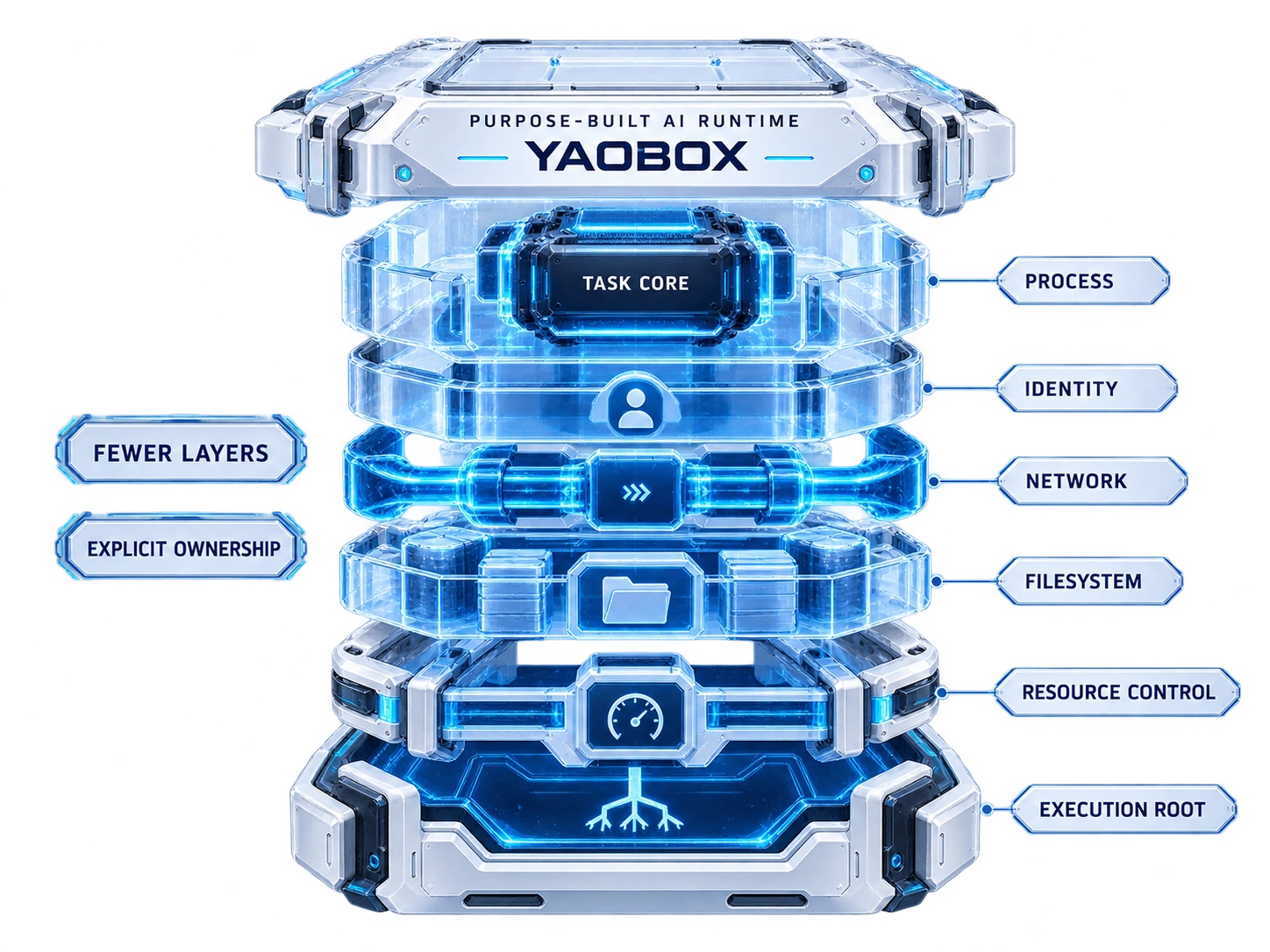 YaoBox runtime cutaway with explicit execution boundaries