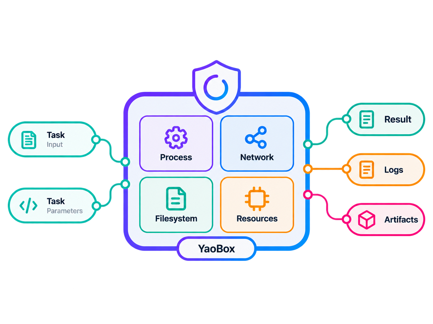 YaoBox secure execution environment