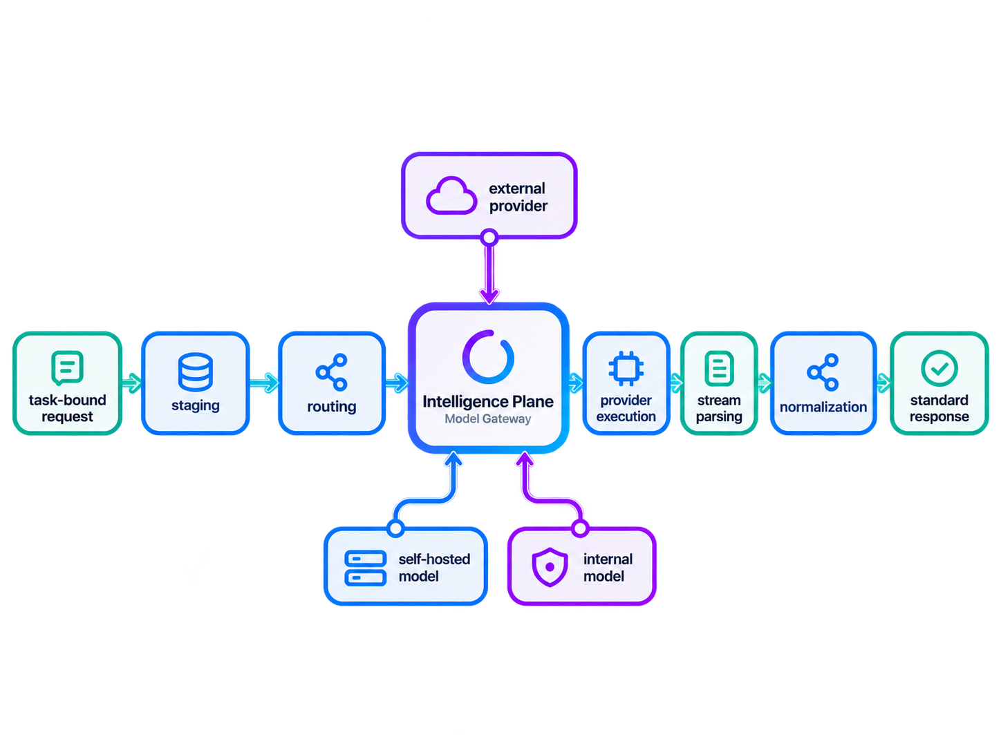Intelligence plane and model gateway pipeline