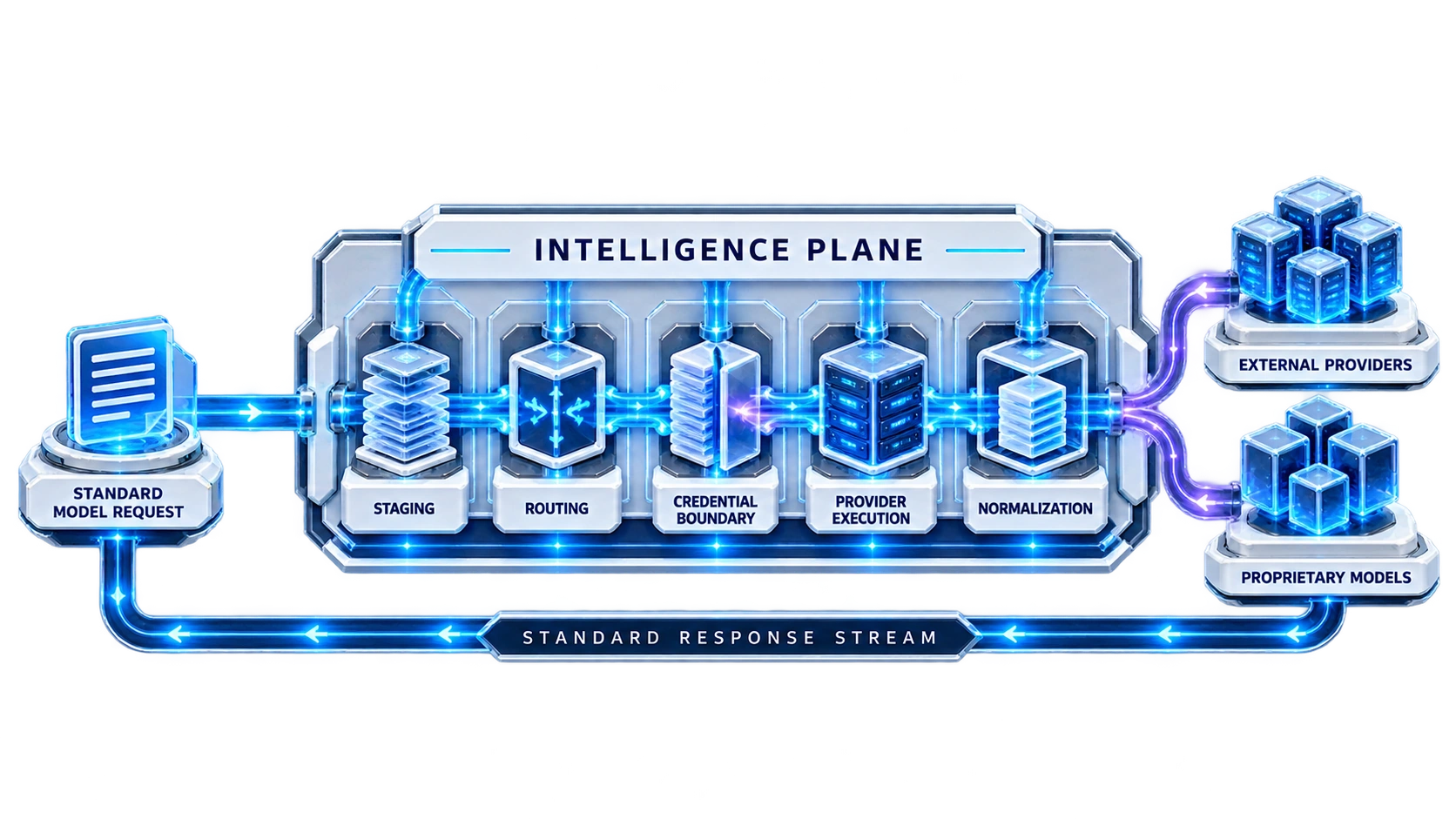 Intelligence Plane model request operating pipeline