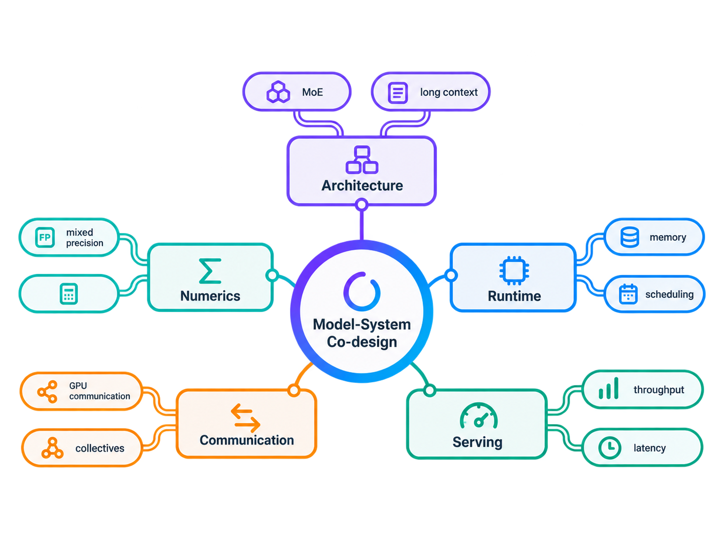 Model-system co-design architecture