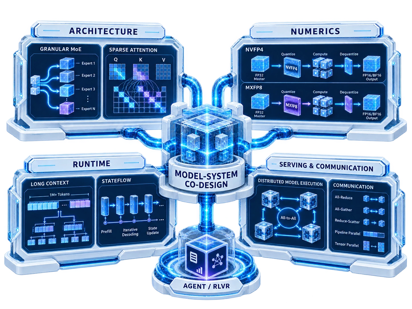 Model-system co-design research board