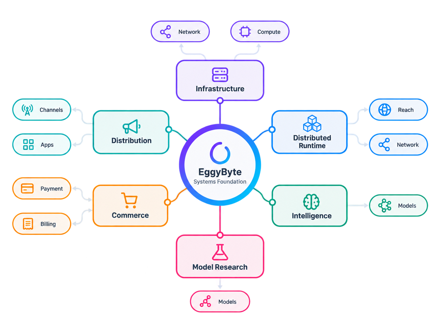 EggyByte systems foundation